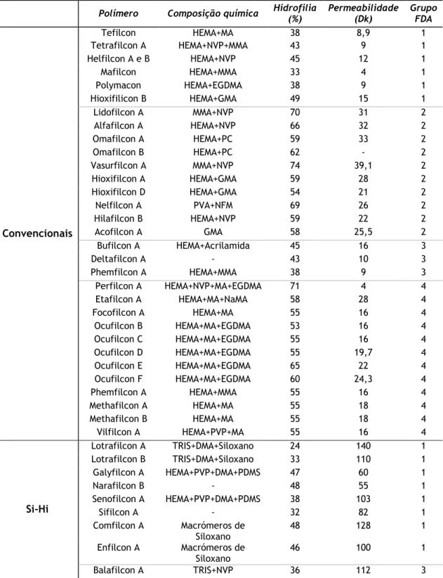 Tabela  2.2:  Descrição  de  alguns  polímeros  usados  para  o  fabrico  de  lentes  de  contacto  segundo a sua composição química base, hidrofilia, permeabilidade e respetiva classificação  da FDA