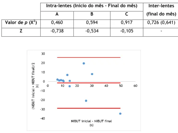 Tabela  4.5:  Valores  estatísticos  relativos  ao  NIBUT  para  uma  análise  intra-lentes  e  inter- inter-lentes