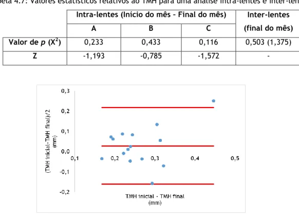 Tabela 4.7: Valores estatísticos relativos ao TMH para uma análise intra-lentes e inter-lentes