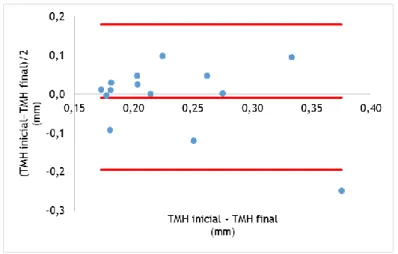 Gráfico 4.2b: Gráfico de Bland-Altman do TMH relativo aos registos  de início e final do mês  para a lente B