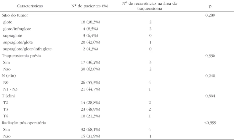 Tabela 1. Recorrência na área do traqueostoma de acordo com características clínicas.