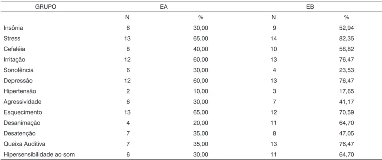 Tabela 2. Distribuição dos indivíduos do Grupo EA e EB em função das principais queixas apresentadas na anamnese.