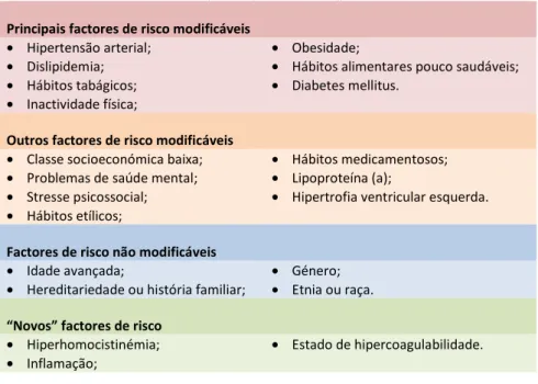 Tabela 1: Factores de Risco (OMS [modificado])  Principais factores de risco modificáveis 
