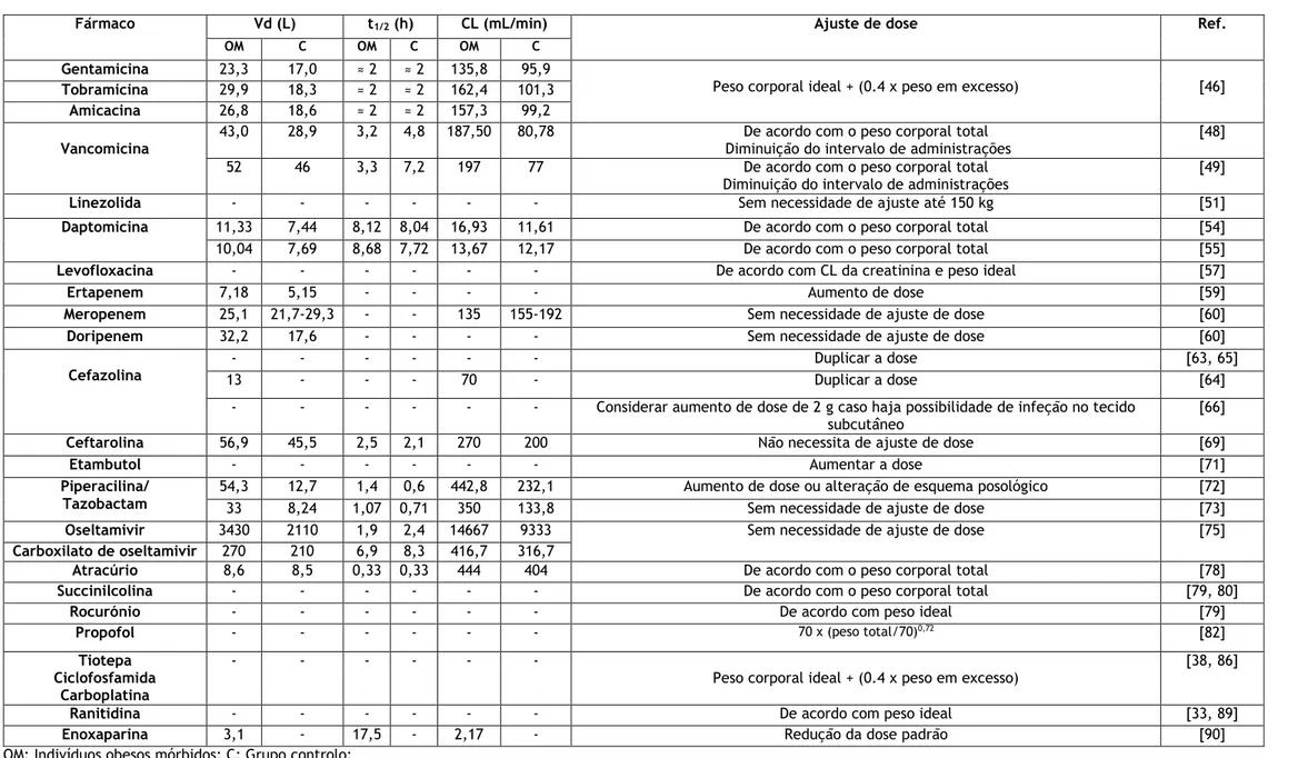 Tabela 2 -  Comparação de alguns parâmetros farmacocinéticos entre os indivíduos com obesidade mórbida e os indivíduos com peso normal e respetivos ajustes de dose.