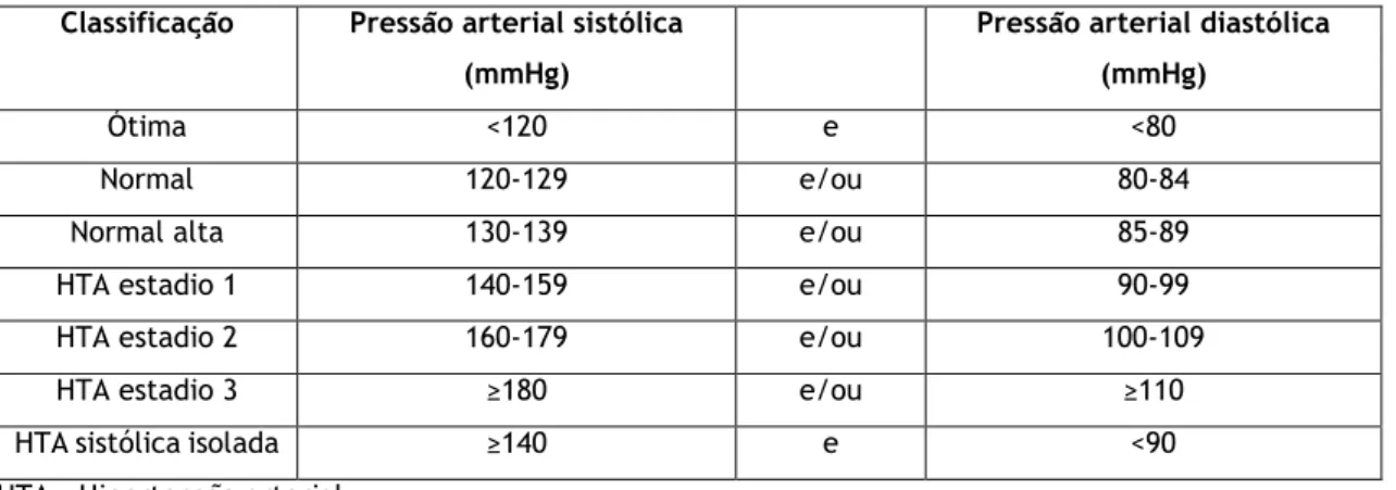 Tabela 4 – Classificação da Pressão Arterial [38]. 