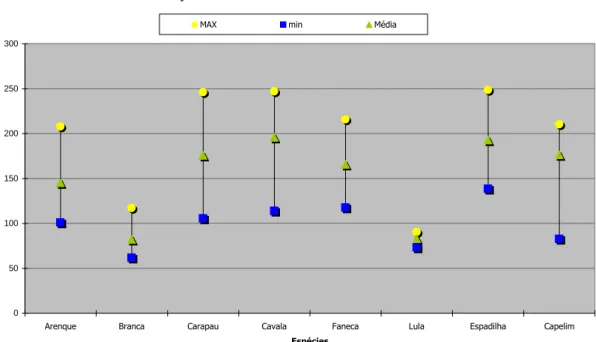 Figura 12. Variação do conteúdo calórico dos produtos da pescas / 100 gramas.  