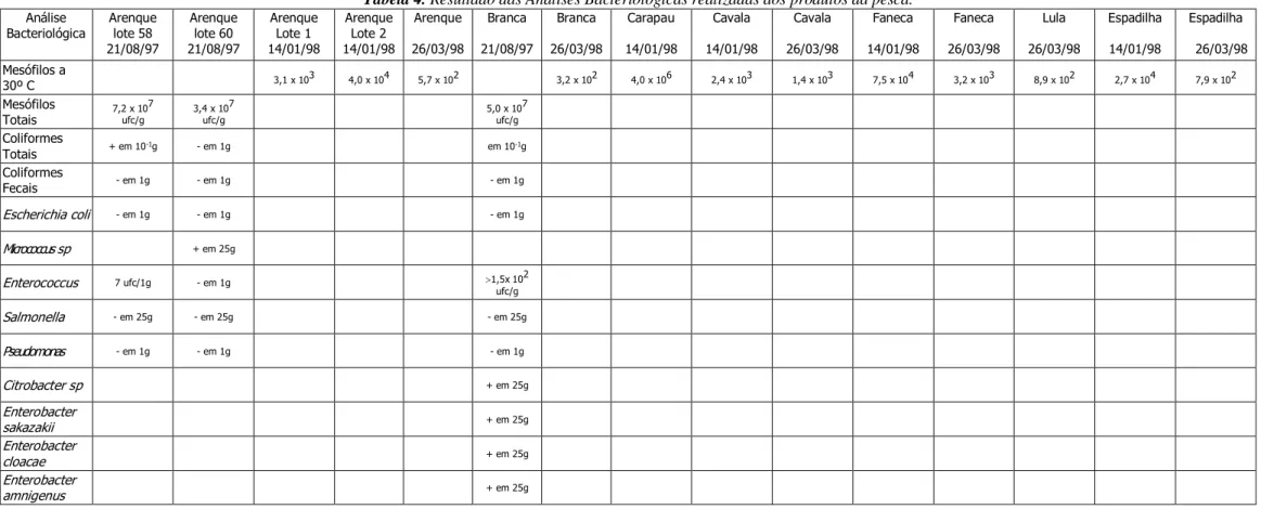 Tabela 4. Resultado das Análises Bacteriológicas realizadas aos produtos da pesca. 