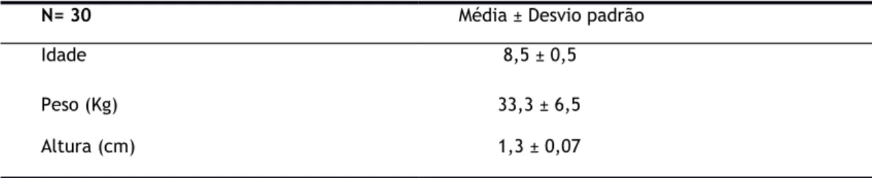 Tabela 1 – Descrição das características antropométricas da amostra total.