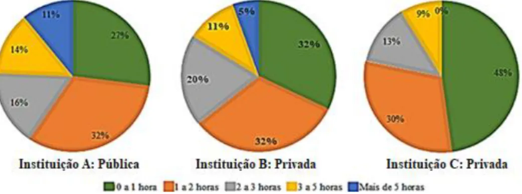 Figura 3 – Período diário destinado a estudos, adicional a horários de aulas presenciais