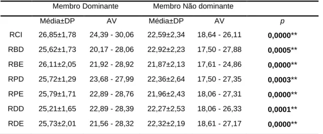 Tabela 2 – Comparação dos valores da velocidade da bola (ms -1 ): membro dominante  vs
