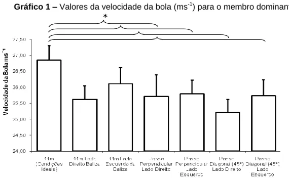 Gráfico 1 – Valores da velocidade da bola (ms -1 ) para o membro dominante. 