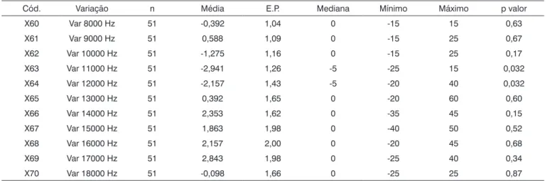 Tabela 3. Análise estatística da variação dos limiares entre as orelhas (OD-OE).