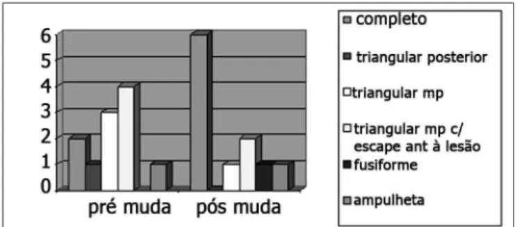Gráfico 3. Freqüência da fenda glótica fonatória pré  e pós-muda vocal (mp: médio-posterior).