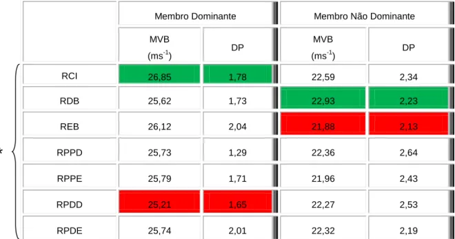 Tabela 2: Comparação dos valores da velocidade da bola (ms- 1 ): membro dominante versus membro não  dominante nas diferentes condições