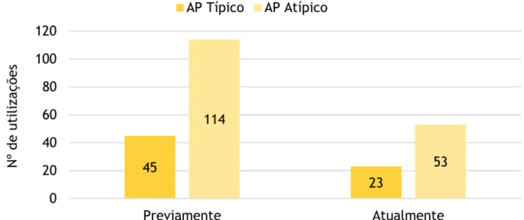 Gráfico 5 - Utilização dos AP previamente e atualmente AP Típico AP Atípico 