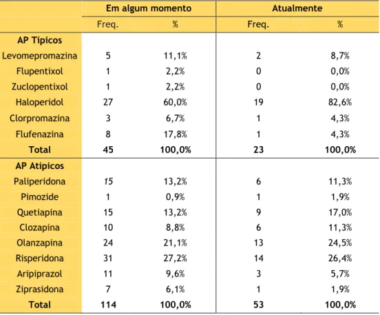 Tabela 13 – Utilização dos fármacos antipsicóticos, previamente e no momento da análise, separados  consoante a sua classe em típicos (1ª geração) ou atípicos (2ª geração)
