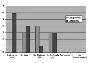 Tabela 1. Distribuição dos pacientes submetidos a uvulopalatofarin- uvulopalatofarin-goplastia, segundo sexo e medicação utilizada.