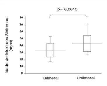 Tabela 3. Idade do início dos sintomas e idade quando da primeira  consulta, representados em anos, dos 39 pacientes com  diagnósti-co clínidiagnósti-co definido de doença de Ménière, nos grupos diagnósti-com adiagnósti-come- acome-timento bilateral e unil