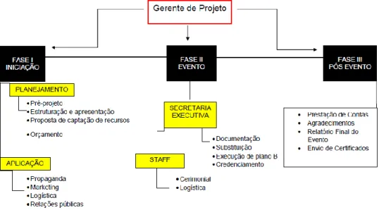 Figura 1: Estrutura analítica do projeto – EAP  Fonte: Elaborado pelos autores 