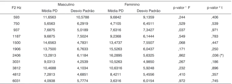 Tabela 11 - Medidas de média, desvio-padrão e teste t-student (amostras independentes) para comparação de médias do PD avaliadas por  sexo – grupo estudo