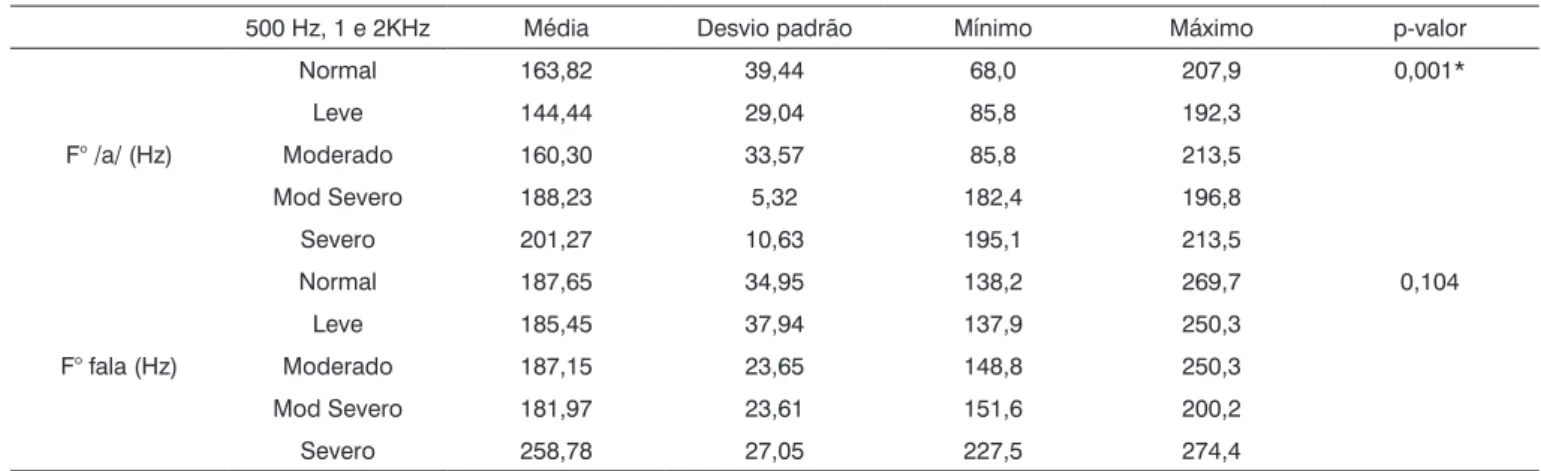 Tabela 2. Correlação dos valores de F0 da emissão sustentada da vogal “a” e da amostra de fala encadeada com os graus de perda nas  freqüências de 500 Hz, 1 e 2KHz