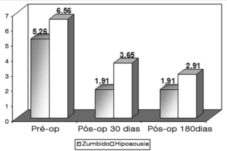 Gráfico 1. Avaliação da média de incômodo do zumbido e da perda  da audição na vida do paciente antes e após timpanoplastia por meio  da escala numérica.