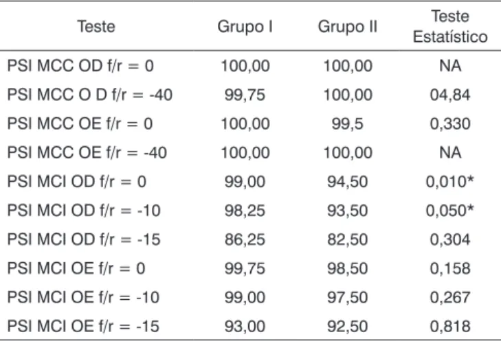Tabela 2. Valores médios obtidos no Grupo I e Grupo II e respectivo  resultado estatístico (Teste t-independente) utilizado para  compara-ção dos grupos estudados.