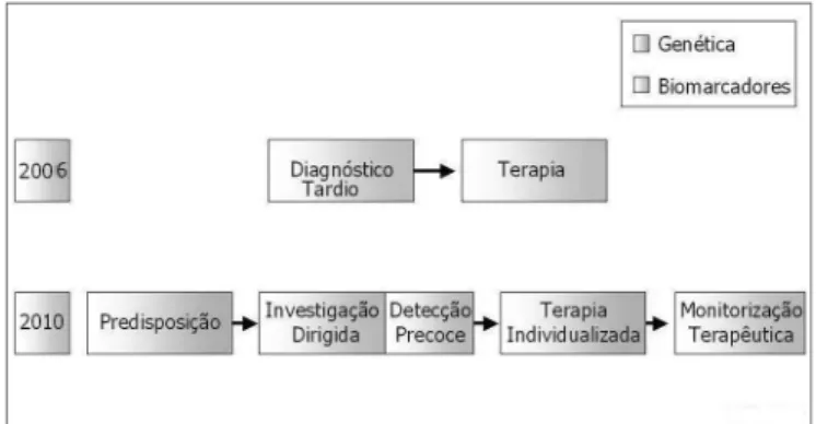Figura 5. Diagnóstico da PASN - O diagnóstico da PASN será impul- impul-sionado pela genética e pelos biomarcadores