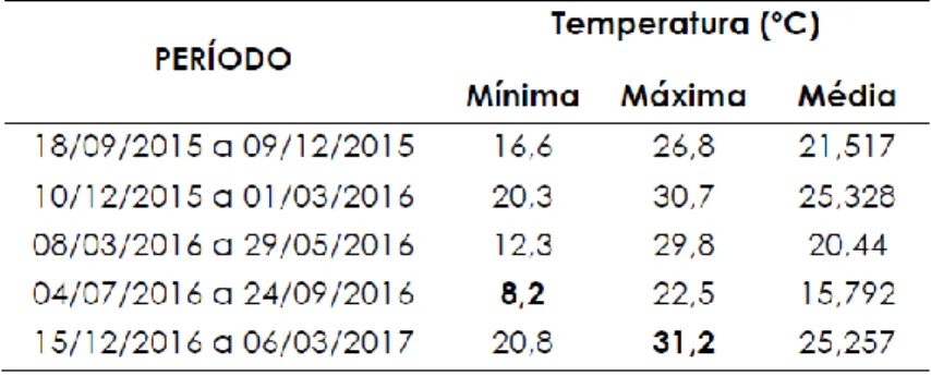 Figura 5. Dados de variáveis ambientais s. 304 – NE, com proteção solar. 