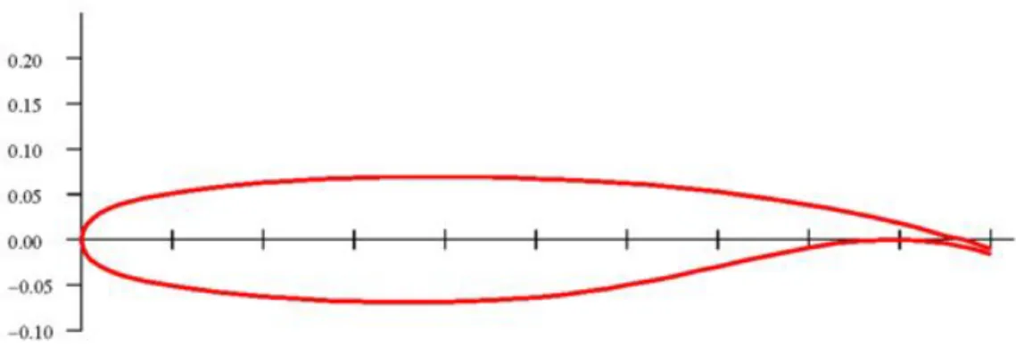 Figura 3: Perfil Aerodinâmico eleito [32] 