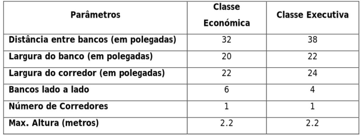 Tabela 4: Parâmetros da cabine para as diferentes classes 