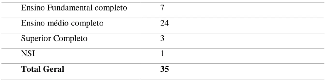 Tabela 2: Grau de escolaridade 