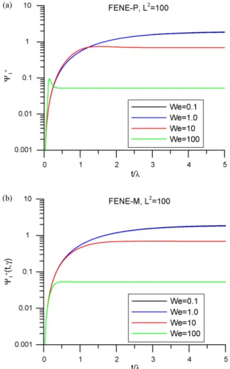 Fig. 3. Comparison of shear viscosity functions in the start-up of shear ﬂow: (a) FENE-P and (b) FENE-M, at extensibility L 2 = 10 and various We =  .˙
