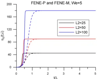 Fig. 5. Elongational viscosity in the start-up of uni-axial extensional ﬂow: FENE-P (solid lines) and FENE-M (dashed lines) at We ≡  ε˙ = 5 and various extensibility parameters L 2 .