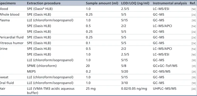 Table 1. Analytical methodologies in different biological specimens for salvinorin A determinations.