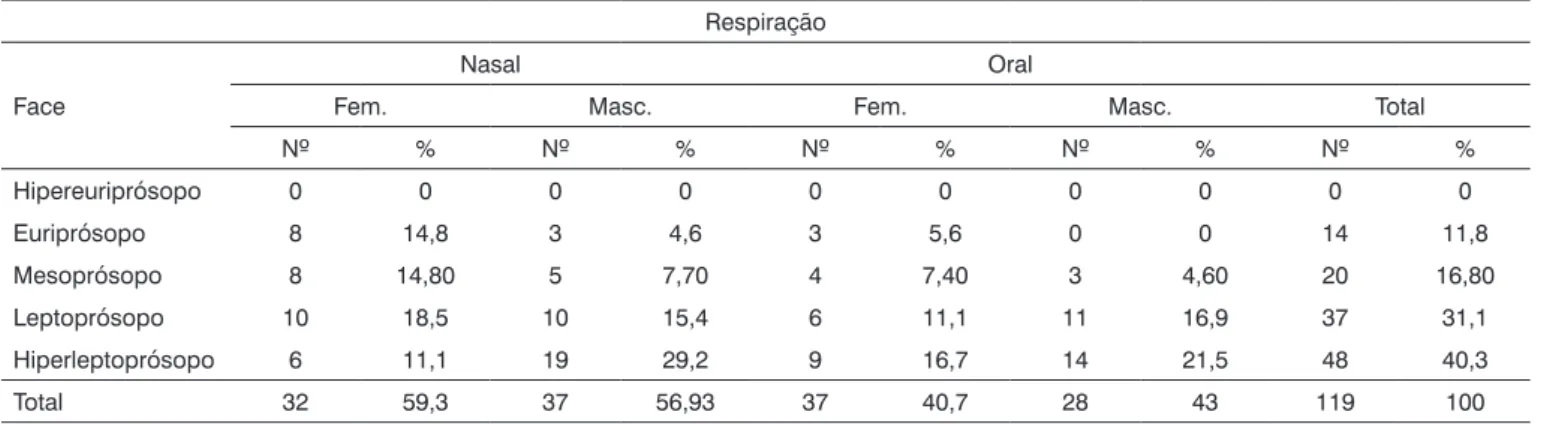 Tabela 5. Análise comparativa entre o grupo A e B quanto à classificação do tipo facial, segundo o sexo.