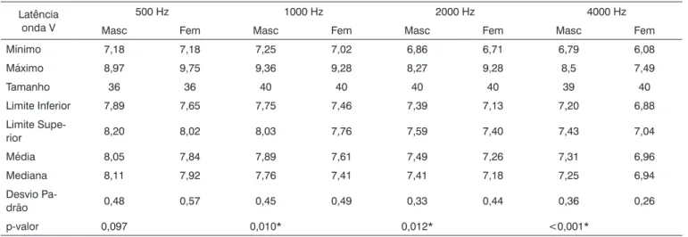 Tabela 2. Comparação da latência da Onda V a 80 dB NA entre os gêneros feminino e masculino.