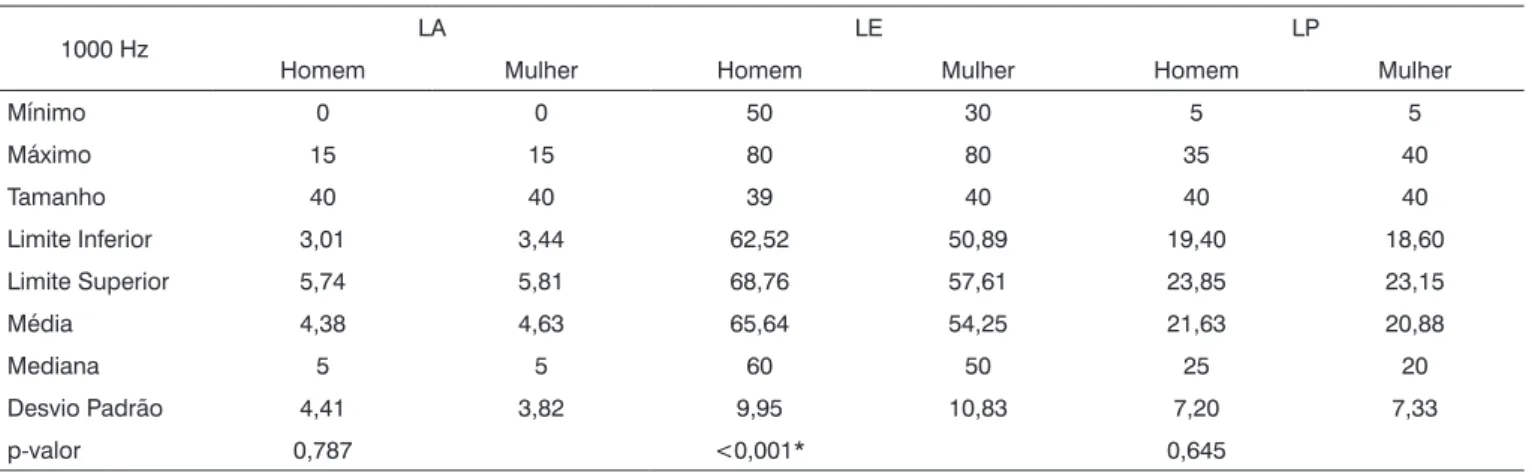 Tabela 4. Comparação dos limiares de audibilidade, eletrofisiológico e psicoacústico entre os gêneros masculino e feminino, na freqüência de  1000 Hz.