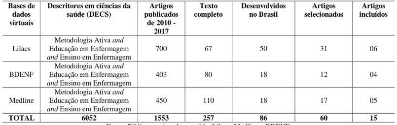 Tabela 01 - Distribuição de artigos selecionados segundo bases de dados virtuais, DeCS, ano de publicação  compreendido entre 2010 a 2016