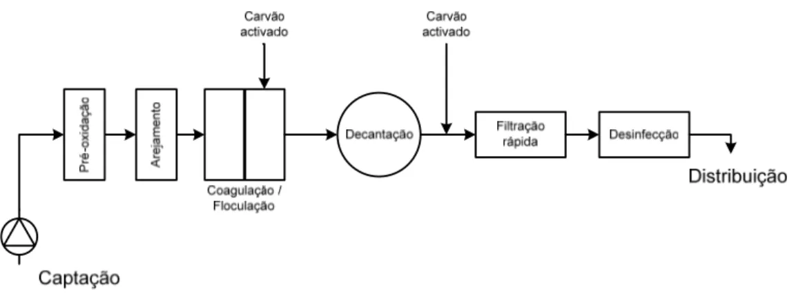 Figura 2.4 – Esquema de uma ETA para águas superficiais do tipo A3, com ferro e manganês