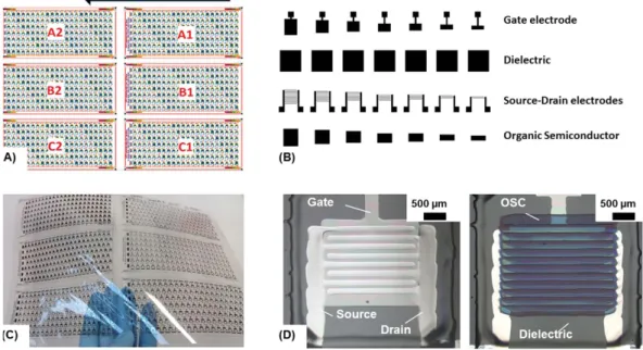 Figure 1. (A) Layout of the design for 924 TFTs arranged in six arrays each with 154 TFTs based on the  BGBC architecture, (B) print pattern layout of the individual layers of the TFTs having different active areas by  variation of the gate, S-D and OSC la