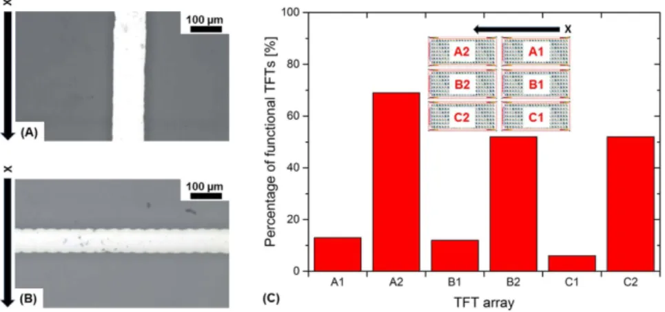 Figure 4 shows exemplarily the variability of 64 functional TFTs with a W/L of 140 based on histograms of  various TFT performance values
