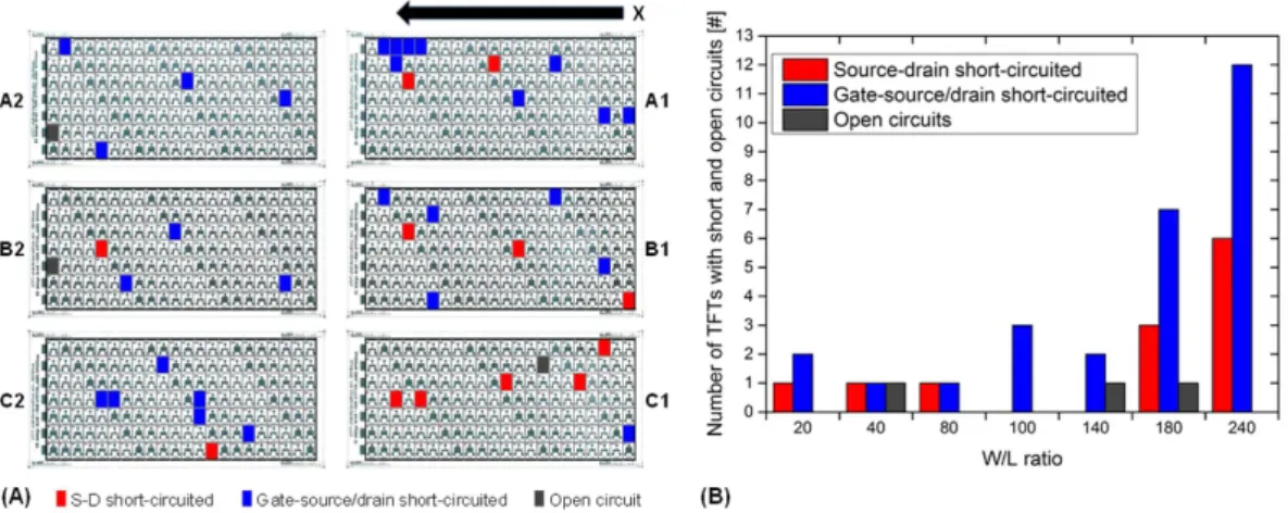 Figure 7. (A) Position map of printed TFTs: each color pixel represents the position of a defective TFT: the red  pixels indicate TFTs with S-D short circuits, the blue pixels TFTs with gate-source/drain short circuits and grey  pixels open circuits; (B) h