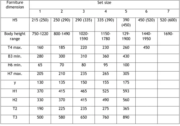 Tabela  3  Medidas  antropométricas  propostas  (mm)  (Molenbroek,  Kroon-Ramaekers,  &amp; 