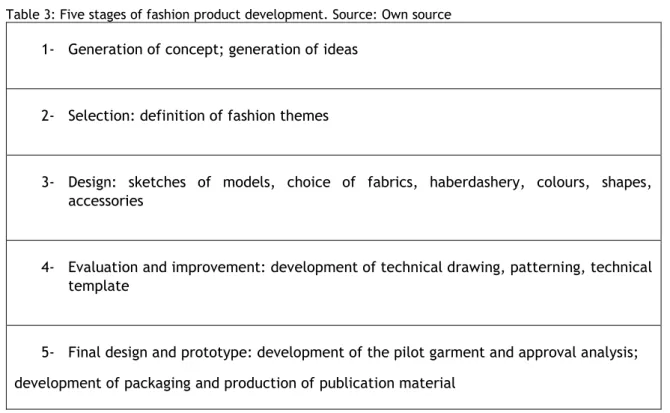 Table 3: Five stages of fashion product development. Source: Own source  1-  Generation of concept; generation of ideas 