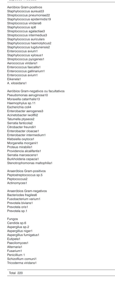Tabela 1. Microorganismos isolados no meato médio de Pacientes com  Rinossinusite Crônica Espécies N isolado Aeróbios Gram-positivos Staphylococcus aureus53 Streptococcus pneumoniae22 Staphylococcus epidermidis19 Streptococcus viridans6 Staphylococcus sp6 