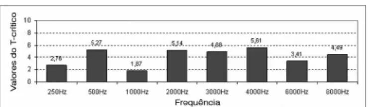 Gráfico 3. Valores do T -crítico - 1,7, nível de significância dos limiares  de audibilidade em orelha direita