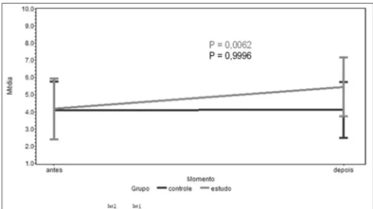 Gráfico 2. Perfil médio das emissões otoacústicas da orelha esquerda  antes e depois da acupuntura realizada no lado esquerdo - legenda  no gráfico.