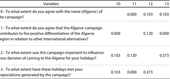 Figure 1 illustrates the perceptual map generated by the MCA regardless of the catego- catego-ries of the three recoded image variables