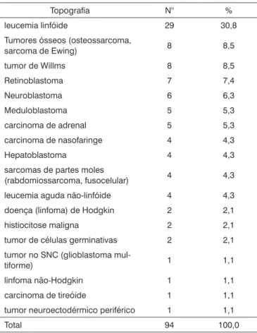 Tabela 1. Número e porcentagem de pacientes, segundo a topogra- topogra-fia e o uso de cisplatina e/ou ifosfamida.
